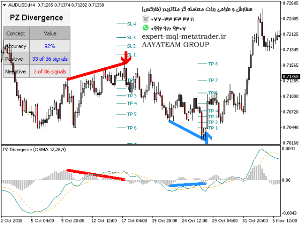 ربات معامله گر خودکار و استراتژی ساز PZ Divergence Trading متاتریدر 4 فارکس سایت mql5.com