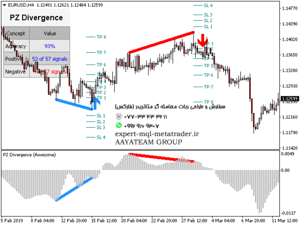 ربات معامله گر خودکار و استراتژی ساز PZ Divergence Trading متاتریدر 4 فارکس سایت mql5.com