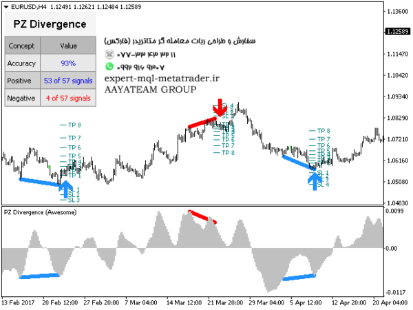 ربات معامله گر خودکار و استراتژی ساز PZ Divergence Trading متاتریدر 4 فارکس سایت mql5.com