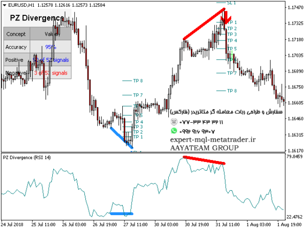 ربات معامله گر خودکار و استراتژی ساز PZ Divergence Trading متاتریدر 4 فارکس سایت mql5.com