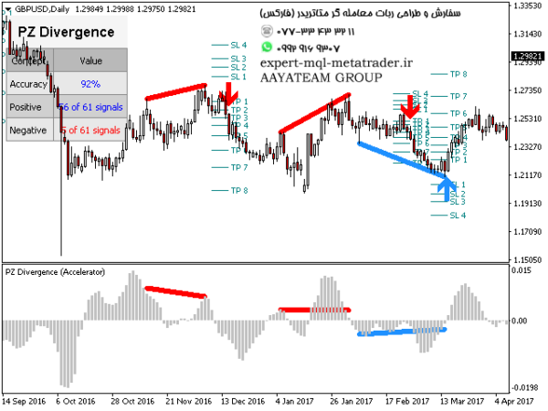 ربات معامله گر خودکار و استراتژی ساز PZ Divergence Trading متاتریدر 4 فارکس سایت mql5.com