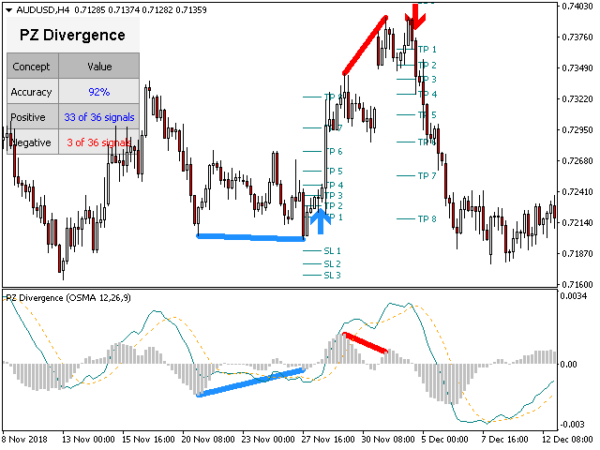 ربات معامله گر خودکار و استراتژی ساز PZ Divergence Trading متاتریدر 4 فارکس سایت mql5.com