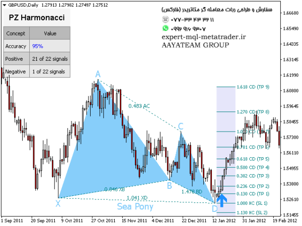 ربات معامله گر خودکار و استراتژی ساز PZ Harmonacci Patterns متاتریدر 4 فارکس سایت mql5.com