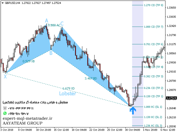 ربات معامله گر خودکار و استراتژی ساز PZ Harmonacci Patterns متاتریدر 4 فارکس سایت mql5.com