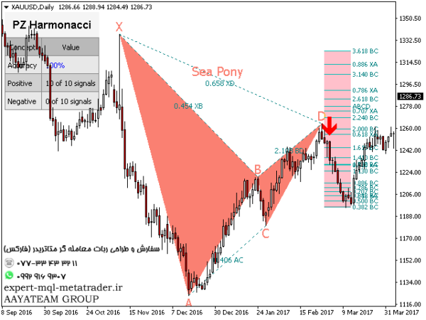 ربات معامله گر خودکار و استراتژی ساز PZ Harmonacci Patterns متاتریدر 4 فارکس سایت mql5.com