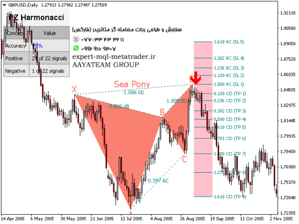 ربات معامله گر خودکار و استراتژی ساز PZ Harmonacci Patterns متاتریدر 4 فارکس سایت mql5.com