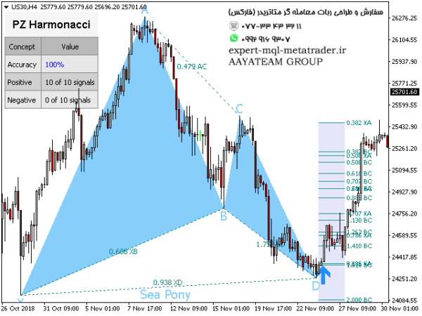 ربات معامله گر خودکار و استراتژی ساز PZ Harmonacci Patterns متاتریدر 4 فارکس سایت mql5.com