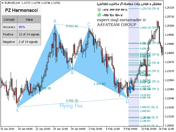 ربات معامله گر خودکار و استراتژی ساز PZ Harmonacci Patterns متاتریدر 4 فارکس سایت mql5.com