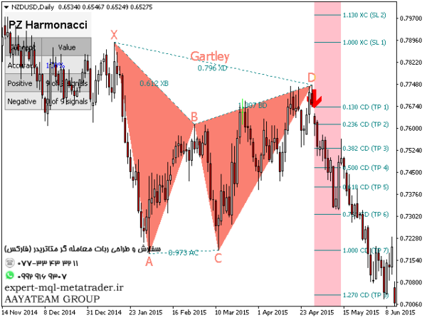 ربات معامله گر خودکار و استراتژی ساز PZ Harmonacci Patterns متاتریدر 4 فارکس سایت mql5.com