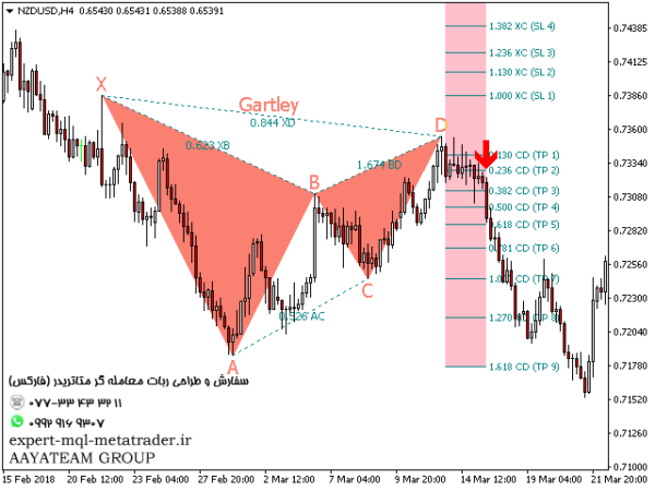 ربات معامله گر خودکار و استراتژی ساز PZ Harmonacci Patterns متاتریدر 4 فارکس سایت mql5.com