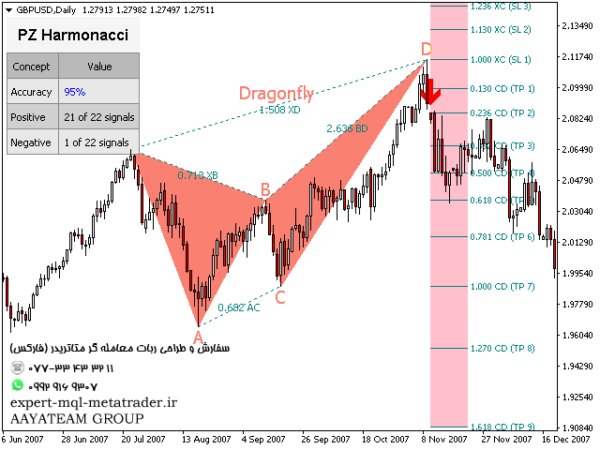 ربات معامله گر خودکار و استراتژی ساز PZ Harmonacci Patterns متاتریدر 4 فارکس سایت mql5.com