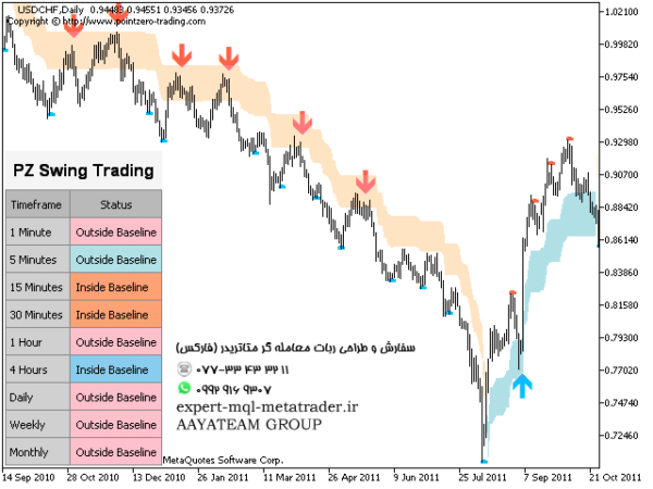 ربات معامله گر خودکار و استراتژی ساز PZ Swing Trading متاتریدر 4 فارکس سایت mql5.com