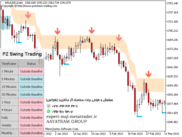 ربات معامله گر خودکار و استراتژی ساز PZ Swing Trading متاتریدر 4 فارکس سایت mql5.com