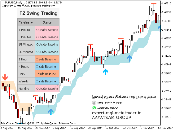 ربات معامله گر خودکار و استراتژی ساز PZ Swing Trading متاتریدر 4 فارکس سایت mql5.com