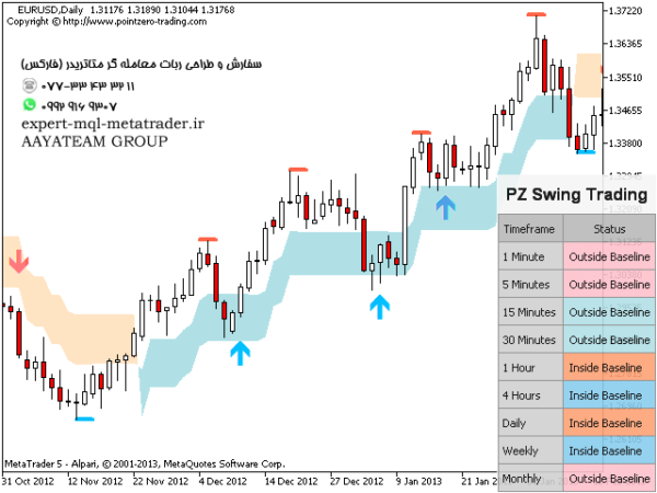 ربات معامله گر خودکار و استراتژی ساز PZ Swing Trading متاتریدر 4 فارکس سایت mql5.com