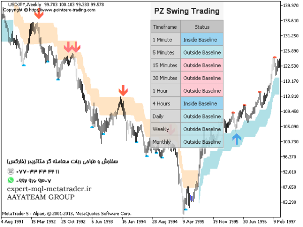 ربات معامله گر خودکار و استراتژی ساز PZ Swing Trading متاتریدر 4 فارکس سایت mql5.com