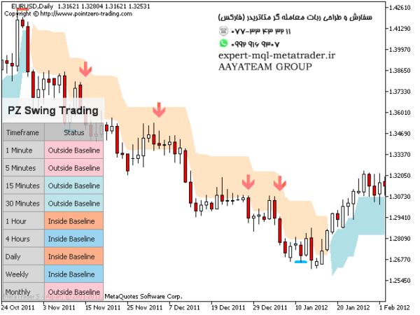 ربات معامله گر خودکار و استراتژی ساز PZ Swing Trading متاتریدر 4 فارکس سایت mql5.com