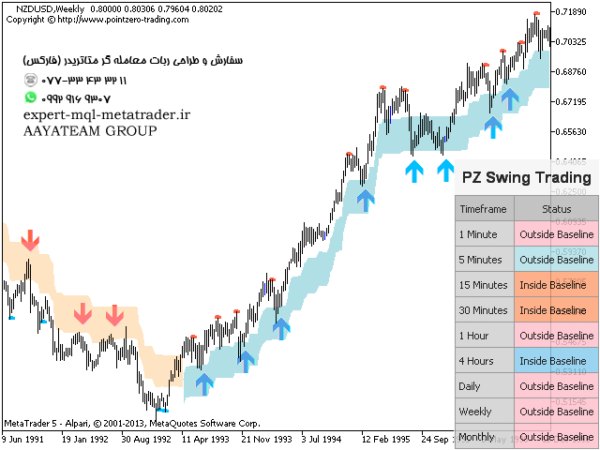 ربات معامله گر خودکار و استراتژی ساز PZ Swing Trading متاتریدر 4 فارکس سایت mql5.com