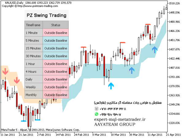 ربات معامله گر خودکار و استراتژی ساز PZ Swing Trading متاتریدر 4 فارکس سایت mql5.com