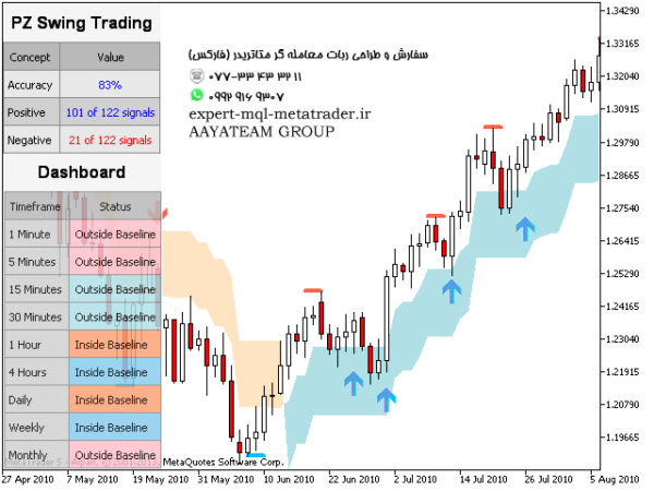 ربات معامله گر خودکار و استراتژی ساز PZ Swing Trading متاتریدر 4 فارکس سایت mql5.com