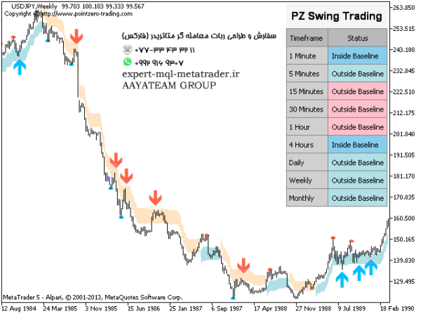 ربات معامله گر خودکار و استراتژی ساز PZ Swing Trading متاتریدر 4 فارکس سایت mql5.com