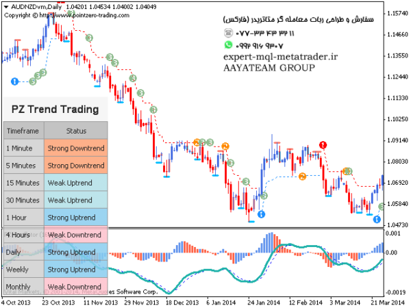 ربات معامله گر خودکار و استراتژی ساز PZ Trend Trading متاتریدر 4 فارکس سایت mql5.com