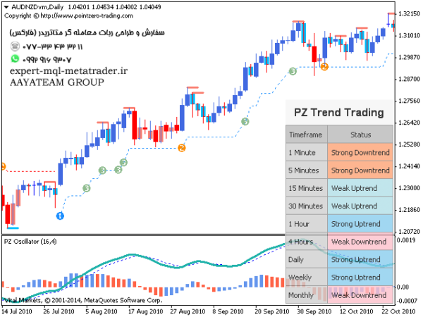 ربات معامله گر خودکار و استراتژی ساز PZ Trend Trading متاتریدر 4 فارکس سایت mql5.com