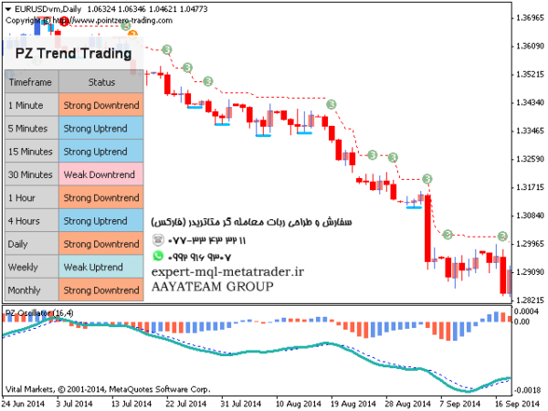 ربات معامله گر خودکار و استراتژی ساز PZ Trend Trading متاتریدر 4 فارکس سایت mql5.com