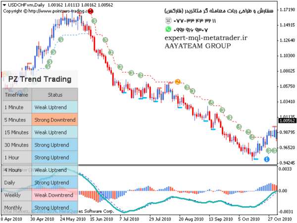 ربات معامله گر خودکار و استراتژی ساز PZ Trend Trading متاتریدر 4 فارکس سایت mql5.com