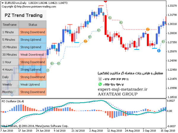 ربات معامله گر خودکار و استراتژی ساز PZ Trend Trading متاتریدر 4 فارکس سایت mql5.com