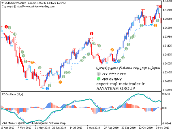 ربات معامله گر خودکار و استراتژی ساز PZ Trend Trading متاتریدر 4 فارکس سایت mql5.com