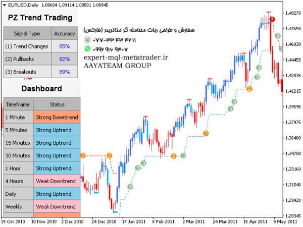 ربات معامله گر خودکار و استراتژی ساز PZ Trend Trading متاتریدر 4 فارکس سایت mql5.com