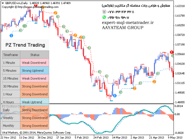 ربات معامله گر خودکار و استراتژی ساز PZ Trend Trading متاتریدر 4 فارکس سایت mql5.com