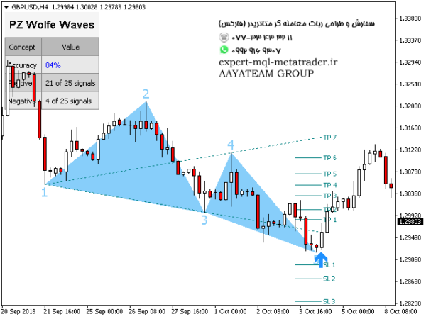 ربات معامله گر خودکار و استراتژی ساز PZ Wolfe Waves متاتریدر 4 فارکس سایت mql5.com