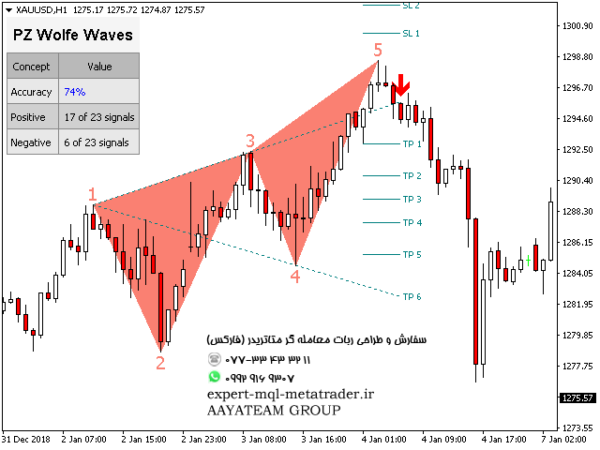 ربات معامله گر خودکار و استراتژی ساز PZ Wolfe Waves متاتریدر 4 فارکس سایت mql5.com