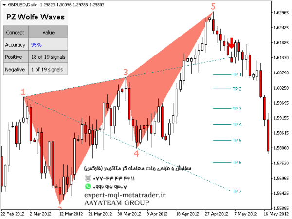 ربات معامله گر خودکار و استراتژی ساز PZ Wolfe Waves متاتریدر 4 فارکس سایت mql5.com