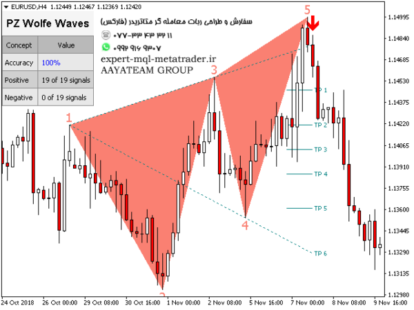 ربات معامله گر خودکار و استراتژی ساز PZ Wolfe Waves متاتریدر 4 فارکس سایت mql5.com