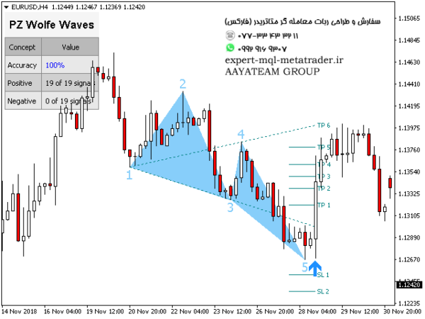 ربات معامله گر خودکار و استراتژی ساز PZ Wolfe Waves متاتریدر 4 فارکس سایت mql5.com