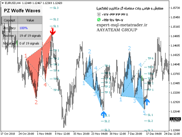 ربات معامله گر خودکار و استراتژی ساز PZ Wolfe Waves متاتریدر 4 فارکس سایت mql5.com