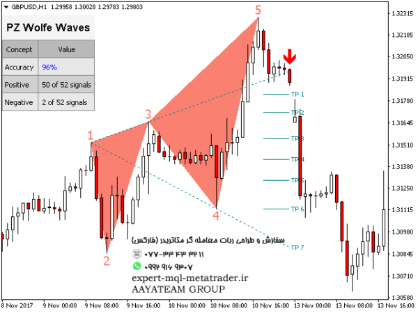 ربات معامله گر خودکار و استراتژی ساز PZ Wolfe Waves متاتریدر 4 فارکس سایت mql5.com