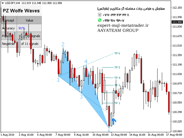 ربات معامله گر خودکار و استراتژی ساز PZ Wolfe Waves متاتریدر 4 فارکس سایت mql5.com