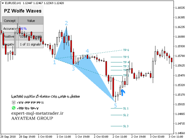 ربات معامله گر خودکار و استراتژی ساز PZ Wolfe Waves متاتریدر 4 فارکس سایت mql5.com