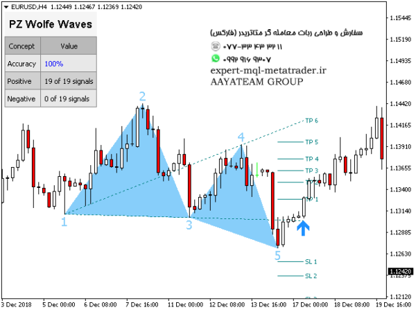 ربات معامله گر خودکار و استراتژی ساز PZ Wolfe Waves متاتریدر 4 فارکس سایت mql5.com