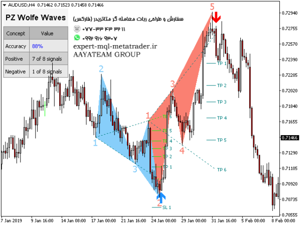 ربات معامله گر خودکار و استراتژی ساز PZ Wolfe Waves متاتریدر 4 فارکس سایت mql5.com