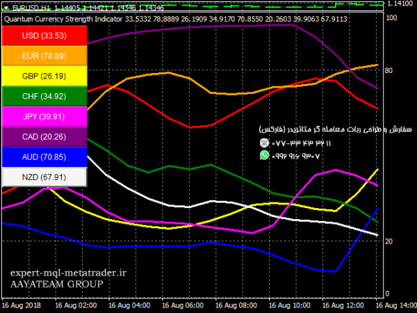 ربات معامله گر خودکار و استراتژی ساز Quantum Currency Strength Indicator متاتریدر 4 فارکس سایت mql5.com