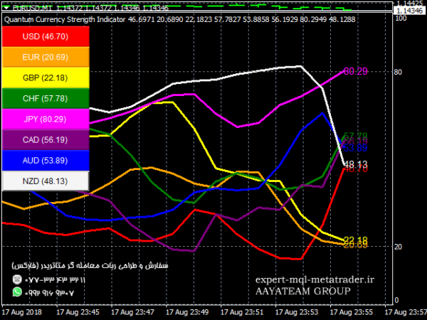 ربات معامله گر خودکار و استراتژی ساز Quantum Currency Strength Indicator متاتریدر 4 فارکس سایت mql5.com