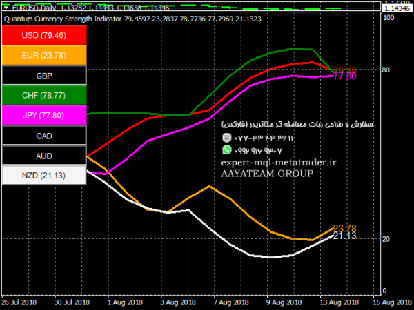 ربات معامله گر خودکار و استراتژی ساز Quantum Currency Strength Indicator متاتریدر 4 فارکس سایت mql5.com