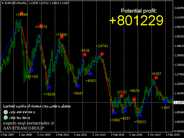 ربات معامله گر خودکار و استراتژی ساز Scalping Drummer متاتریدر 4 فارکس سایت mql5.com