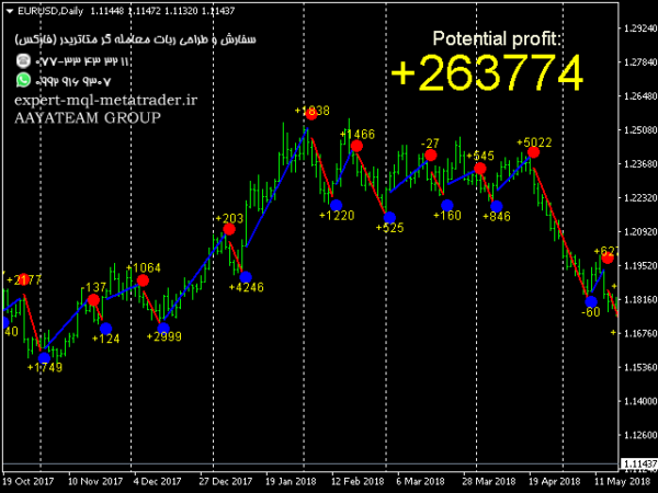 ربات معامله گر خودکار و استراتژی ساز Scalping Drummer متاتریدر 4 فارکس سایت mql5.com