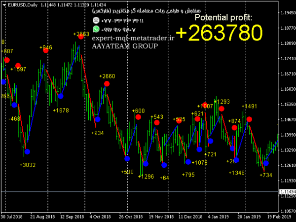 ربات معامله گر خودکار و استراتژی ساز Scalping Drummer متاتریدر 4 فارکس سایت mql5.com